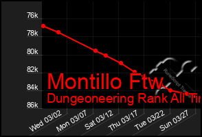 Total Graph of Montillo Ftw