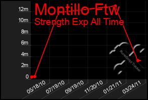 Total Graph of Montillo Ftw