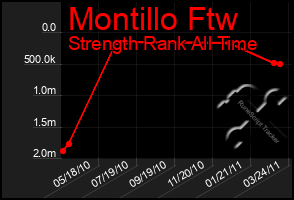 Total Graph of Montillo Ftw