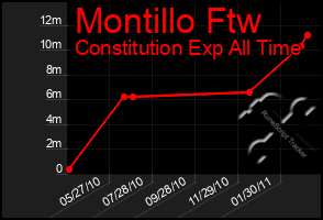 Total Graph of Montillo Ftw