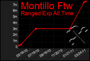 Total Graph of Montillo Ftw