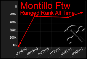 Total Graph of Montillo Ftw