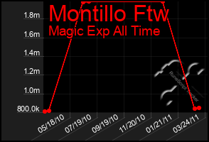 Total Graph of Montillo Ftw