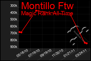 Total Graph of Montillo Ftw