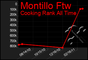 Total Graph of Montillo Ftw