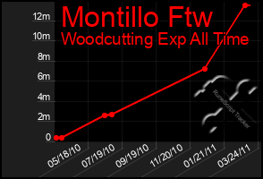 Total Graph of Montillo Ftw