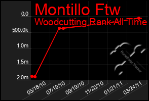 Total Graph of Montillo Ftw