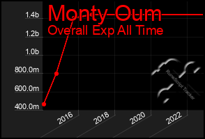 Total Graph of Monty Oum