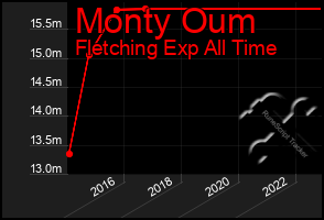 Total Graph of Monty Oum