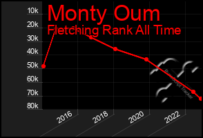 Total Graph of Monty Oum