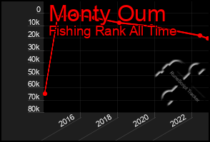 Total Graph of Monty Oum