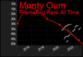 Total Graph of Monty Oum