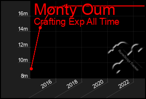 Total Graph of Monty Oum