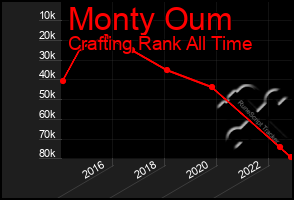 Total Graph of Monty Oum