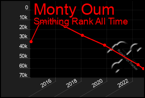 Total Graph of Monty Oum