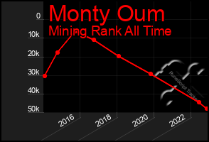 Total Graph of Monty Oum