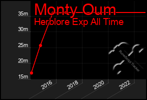 Total Graph of Monty Oum