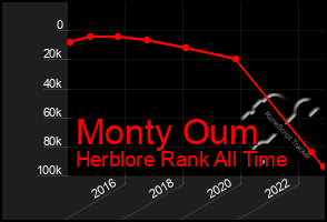 Total Graph of Monty Oum