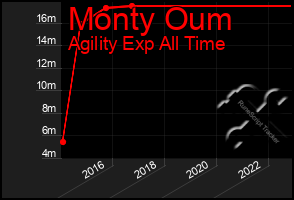 Total Graph of Monty Oum