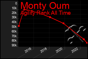 Total Graph of Monty Oum