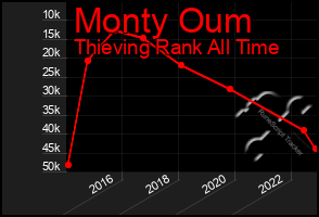 Total Graph of Monty Oum