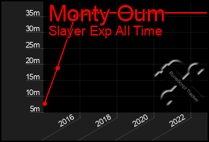 Total Graph of Monty Oum