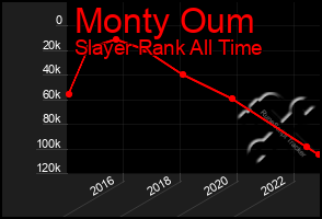 Total Graph of Monty Oum