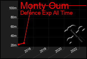 Total Graph of Monty Oum