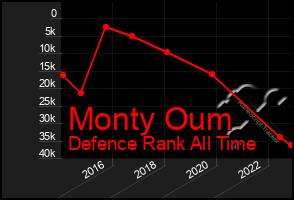 Total Graph of Monty Oum