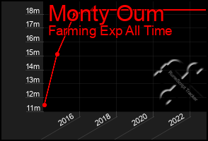 Total Graph of Monty Oum