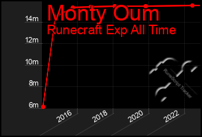 Total Graph of Monty Oum