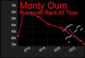 Total Graph of Monty Oum