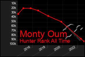 Total Graph of Monty Oum