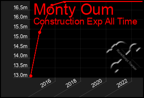 Total Graph of Monty Oum