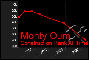 Total Graph of Monty Oum