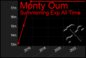 Total Graph of Monty Oum