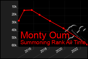 Total Graph of Monty Oum