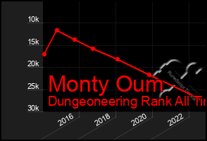 Total Graph of Monty Oum