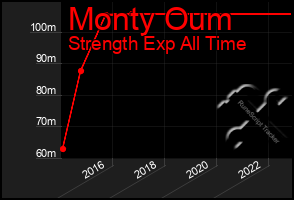 Total Graph of Monty Oum