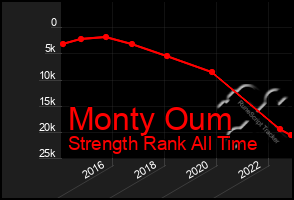 Total Graph of Monty Oum