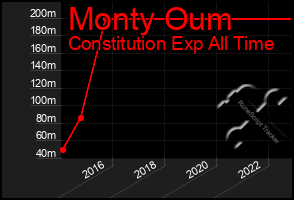 Total Graph of Monty Oum