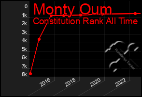 Total Graph of Monty Oum