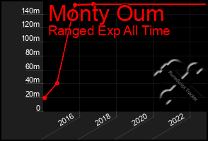 Total Graph of Monty Oum