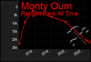 Total Graph of Monty Oum