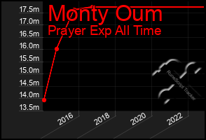 Total Graph of Monty Oum