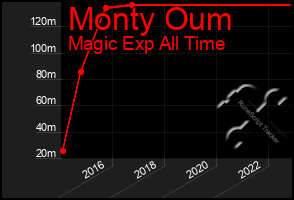 Total Graph of Monty Oum