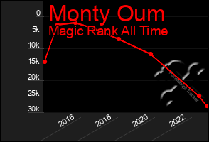 Total Graph of Monty Oum