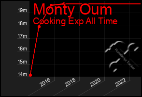 Total Graph of Monty Oum