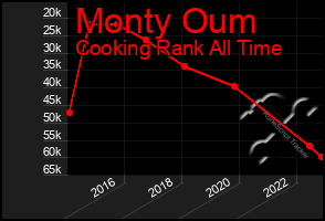 Total Graph of Monty Oum