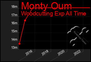 Total Graph of Monty Oum